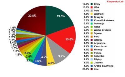 źródła spamu 2012