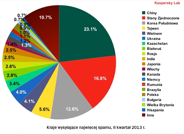 klp_najwieksze_zrodla_spamu_q2_2013