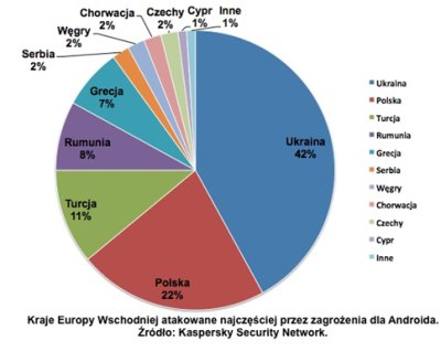 Kraje najczęściej atakowane