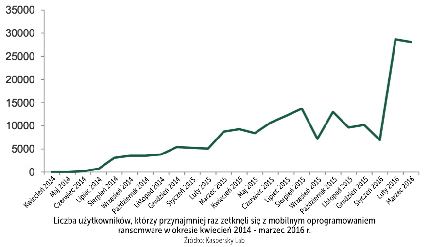 Wzrost_liczby_atakowanych_uzytkownikow, fot. Kaspersky Lab